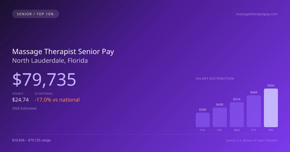 Massage Therapist Senior Salary in North Lauderdale, FL — 2026 est., based on 2025 BLS