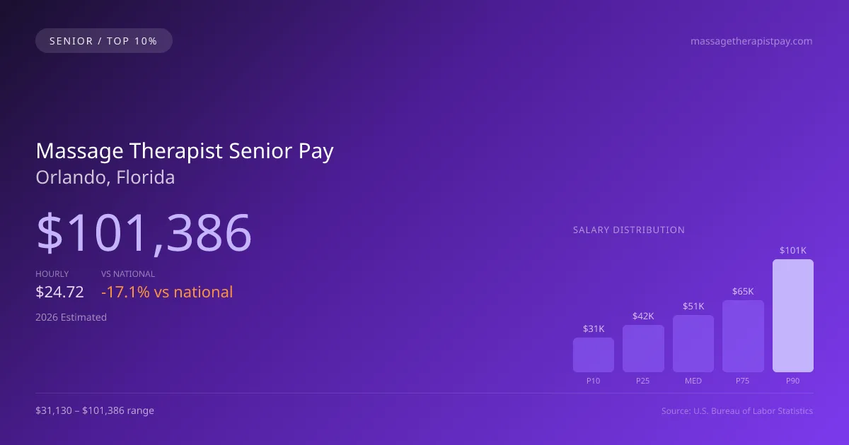 Massage Therapist Senior Salary in Orlando, FL — 2026 est., based on 2025 BLS