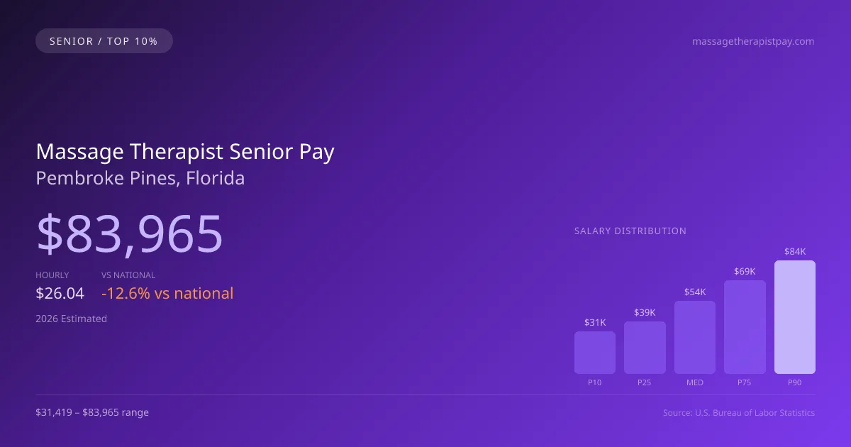Massage Therapist Senior Salary in Pembroke Pines, FL — 2026 est., based on 2025 BLS