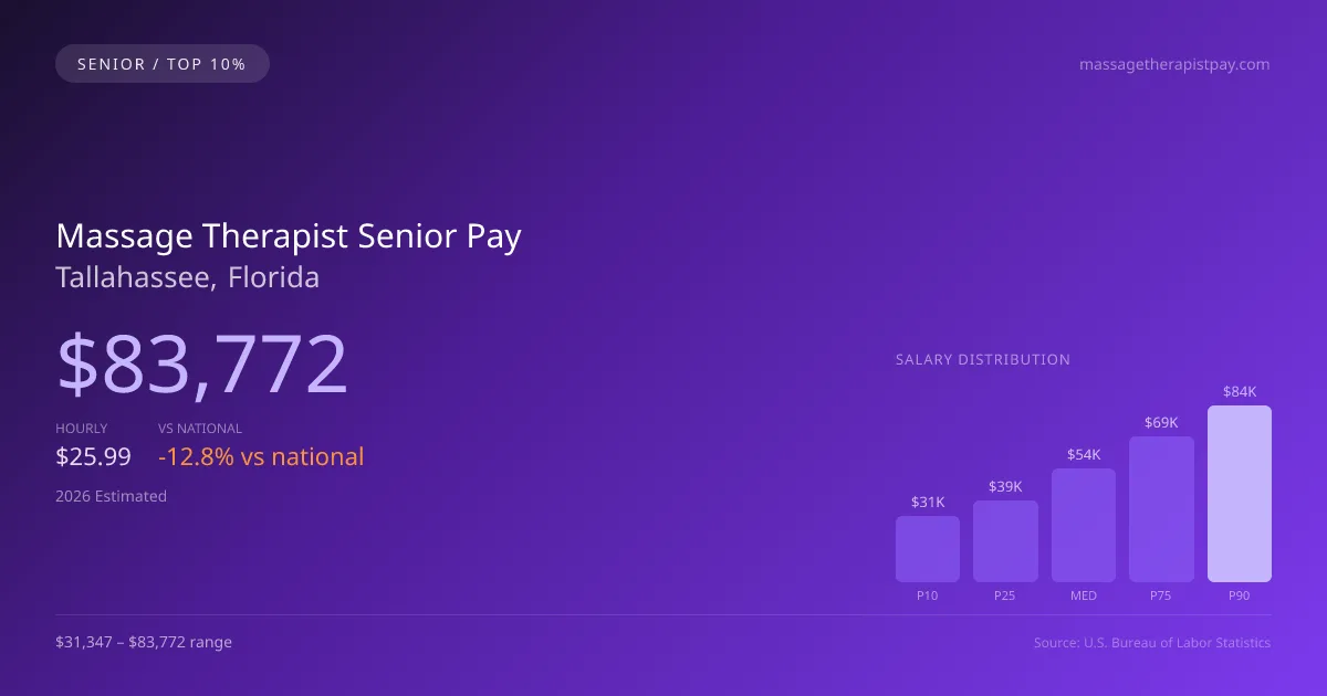 Massage Therapist Senior Salary in Tallahassee, FL — 2026 est., based on 2025 BLS