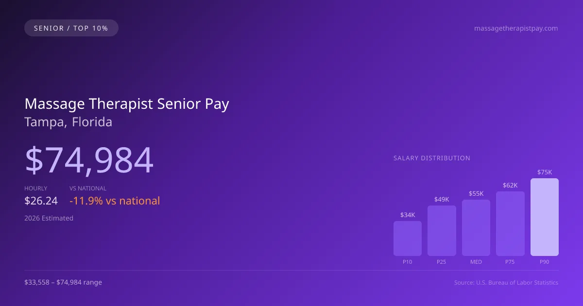 Massage Therapist Senior Salary in Tampa, FL — 2026 est., based on 2025 BLS