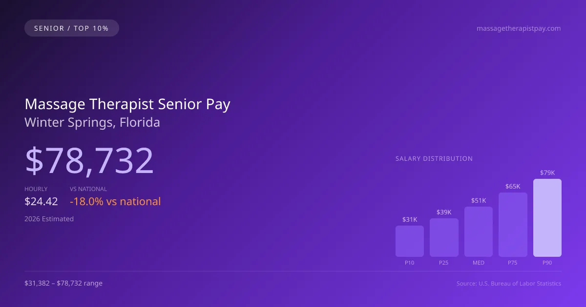 Massage Therapist Senior Salary in Winter Springs, FL — 2026 est., based on 2025 BLS