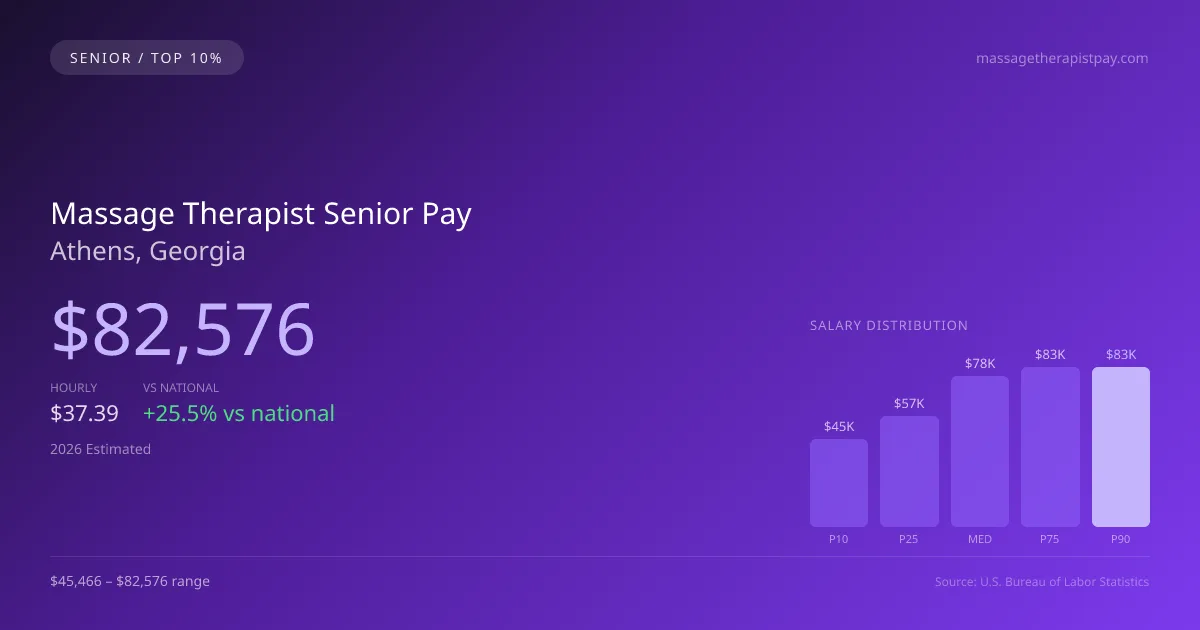 Massage Therapist Senior Salary in Athens, GA — 2026 est., based on 2025 BLS