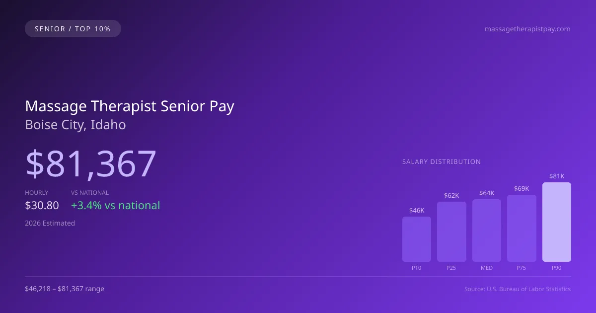 Massage Therapist Senior Salary in Boise City, ID — 2026 est., based on 2025 BLS