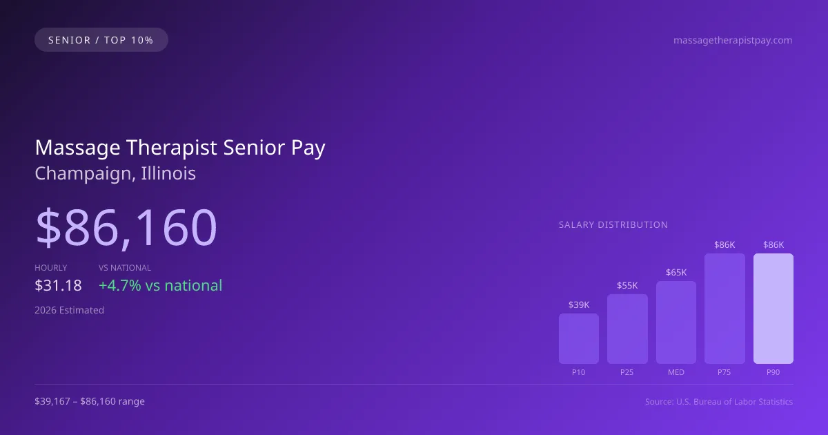 Massage Therapist Senior Salary in Champaign, IL — 2026 est., based on 2025 BLS