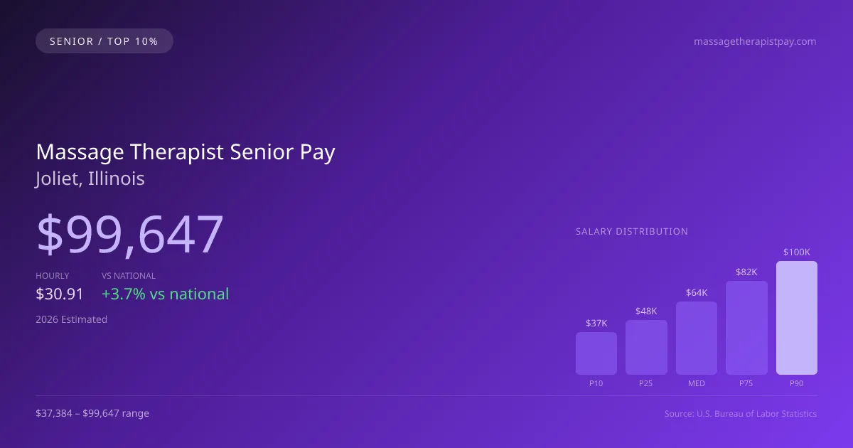 Massage Therapist Senior Salary in Joliet, IL — 2026 est., based on 2025 BLS
