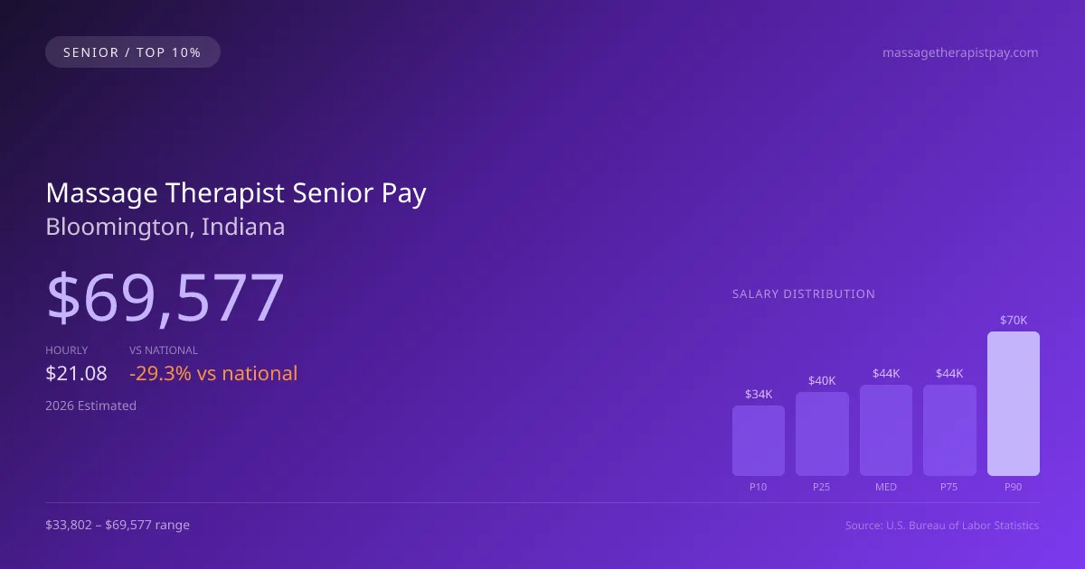 Massage Therapist Senior Salary in Bloomington, IN — 2026 est., based on 2025 BLS
