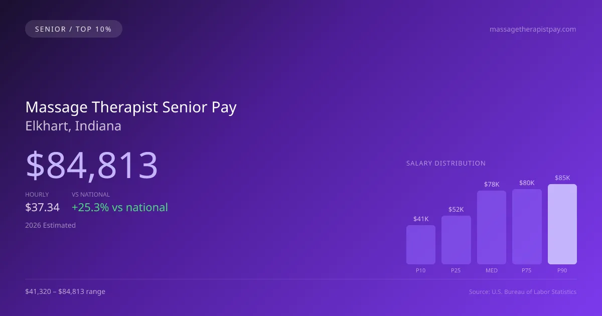 Massage Therapist Senior Salary in Elkhart, IN — 2026 est., based on 2025 BLS