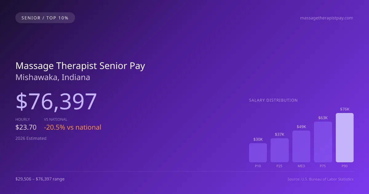 Massage Therapist Senior Salary in Mishawaka, IN — 2026 est., based on 2025 BLS