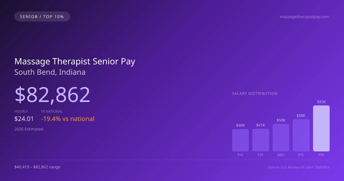 Massage Therapist Senior Salary in South Bend, IN — 2026 est., based on 2025 BLS