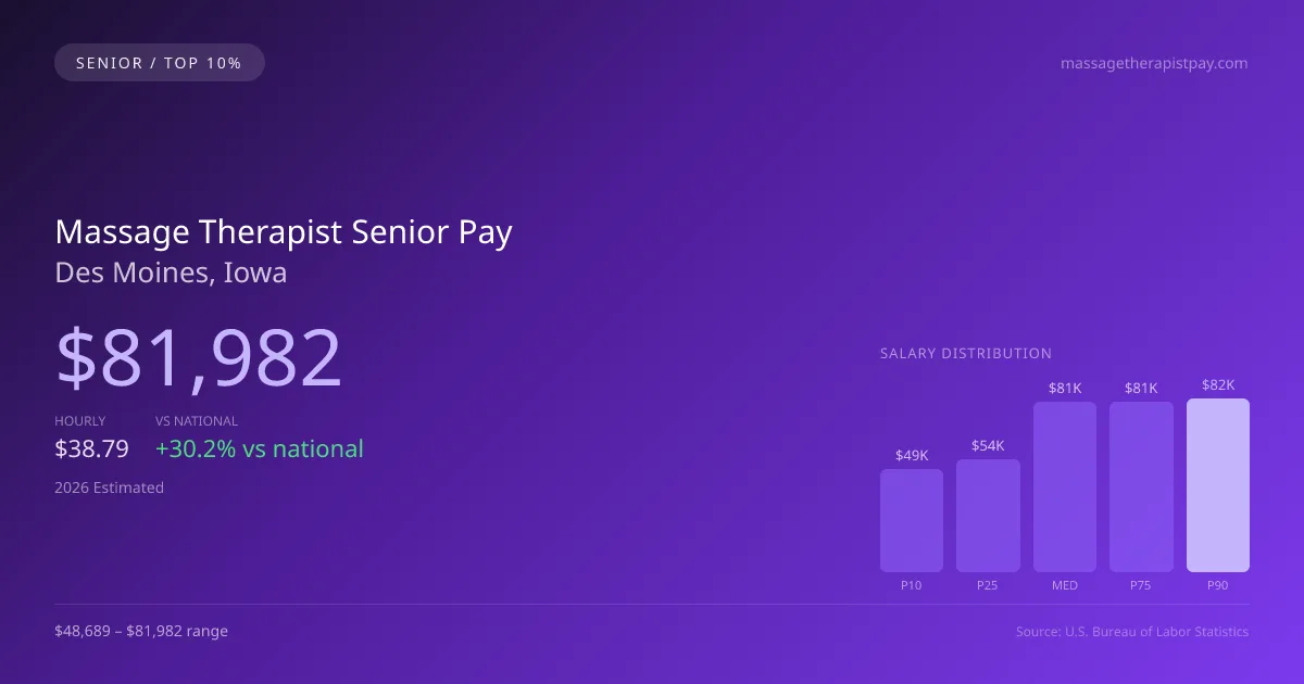Massage Therapist Senior Salary in Des Moines, IA — 2026 est., based on 2025 BLS