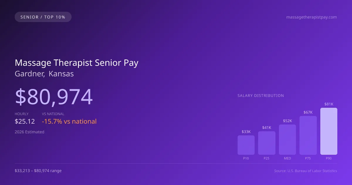 Massage Therapist Senior Salary in Gardner, KS — 2026 est., based on 2025 BLS