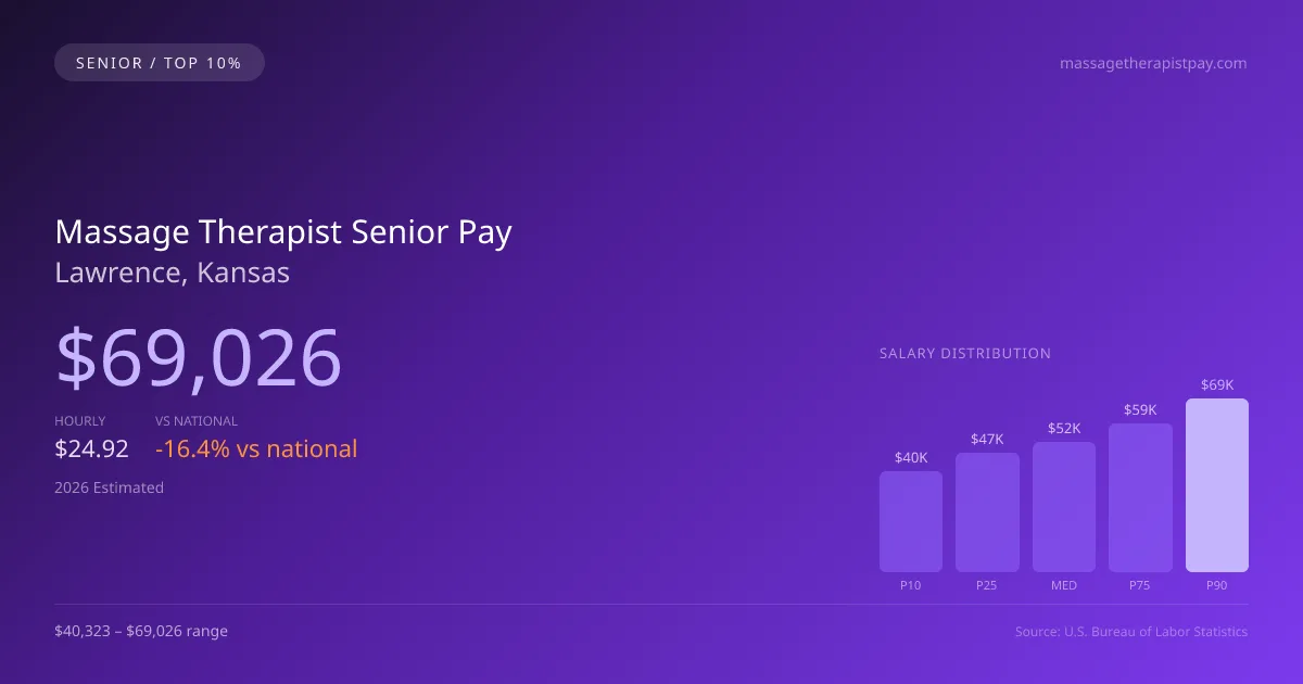 Massage Therapist Senior Salary in Lawrence, KS — 2026 est., based on 2025 BLS