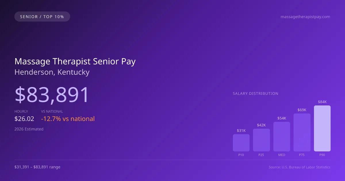 Massage Therapist Senior Salary in Henderson, KY — 2026 est., based on 2025 BLS