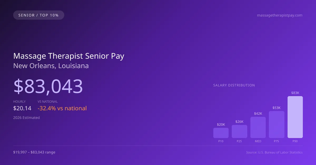 Massage Therapist Senior Salary in New Orleans, LA — 2026 est., based on 2025 BLS