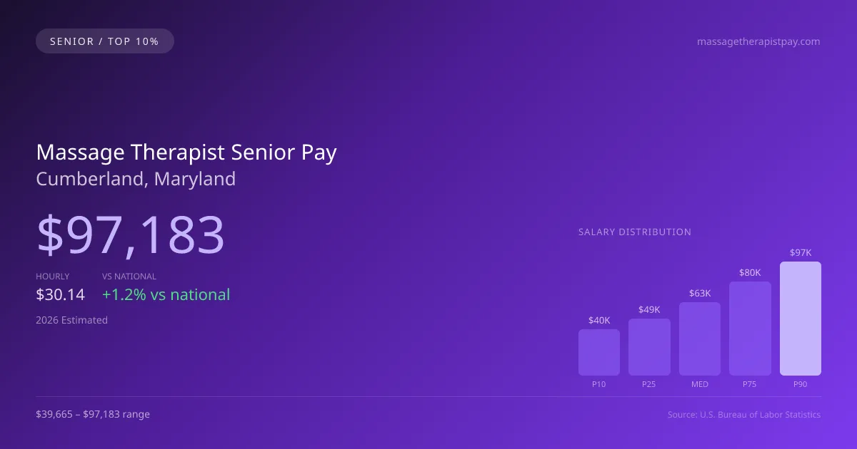 Massage Therapist Senior Salary in Cumberland, MD — 2026 est., based on 2025 BLS