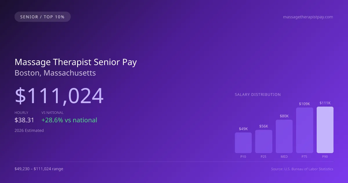 Massage Therapist Senior Salary in Boston, MA — 2026 est., based on 2025 BLS