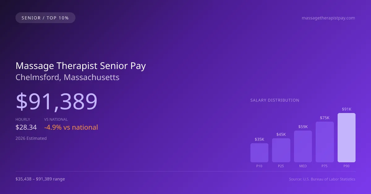 Massage Therapist Senior Salary in Chelmsford, MA — 2026 est., based on 2025 BLS