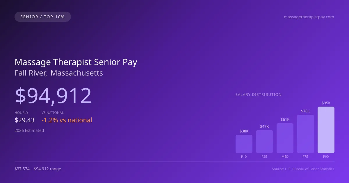 Massage Therapist Senior Salary in Fall River, MA — 2026 est., based on 2025 BLS