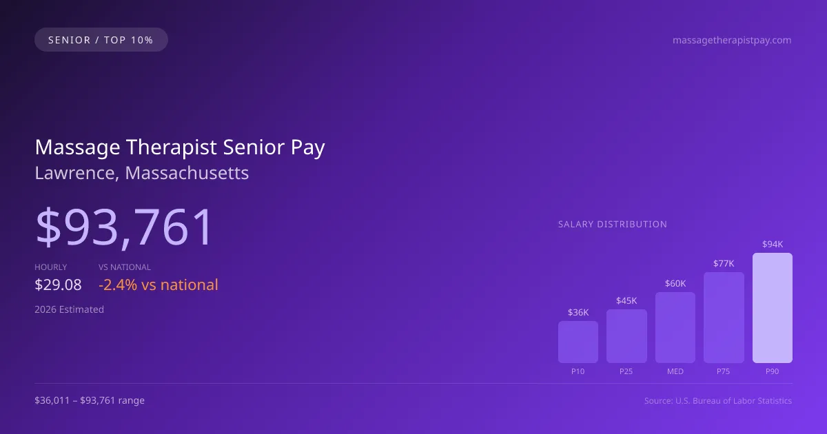 Massage Therapist Senior Salary in Lawrence, MA — 2026 est., based on 2025 BLS