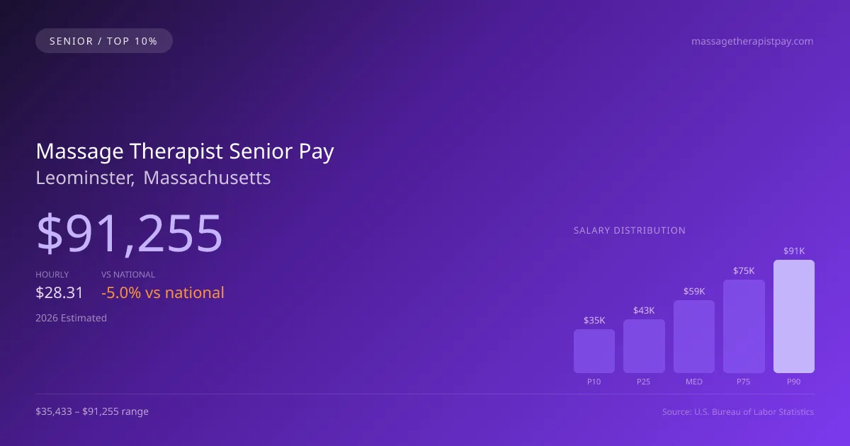 Massage Therapist Senior Salary in Leominster, MA — 2026 est., based on 2025 BLS