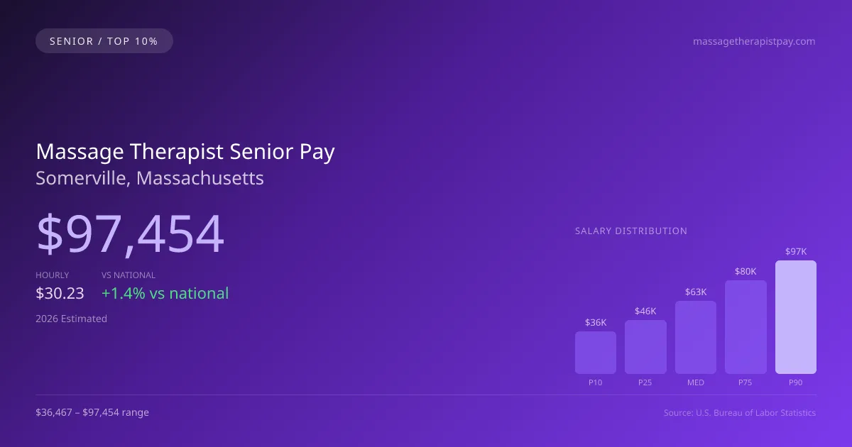 Massage Therapist Senior Salary in Somerville, MA — 2026 est., based on 2025 BLS