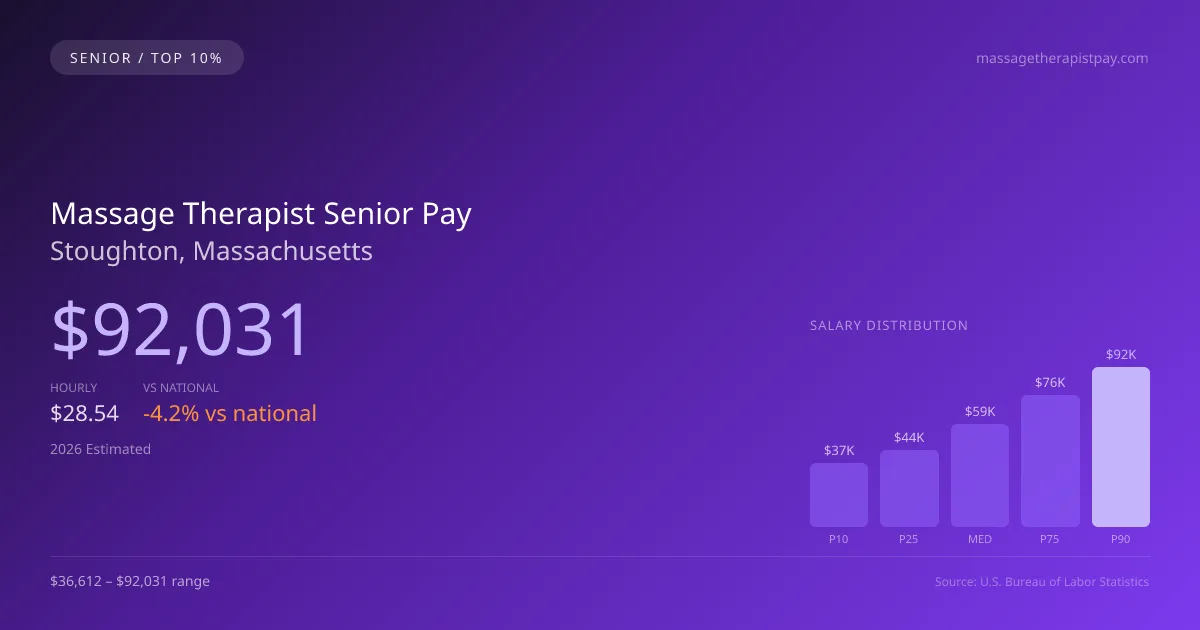 Massage Therapist Senior Salary in Stoughton, MA — 2026 est., based on 2025 BLS