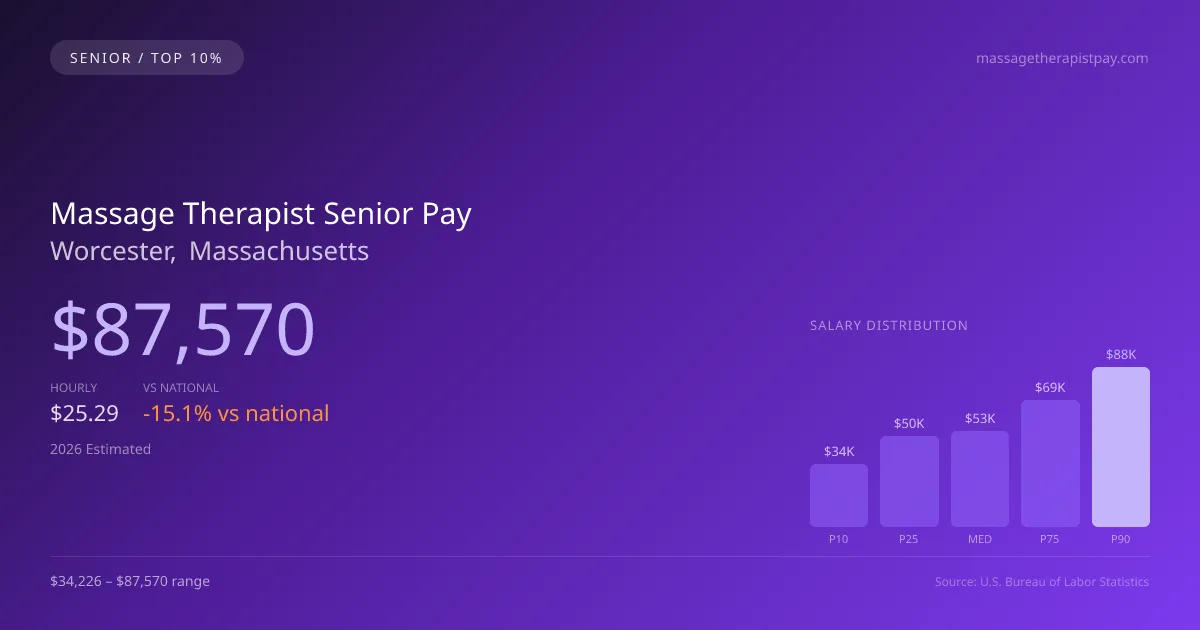 Massage Therapist Senior Salary in Worcester, MA — 2026 est., based on 2025 BLS