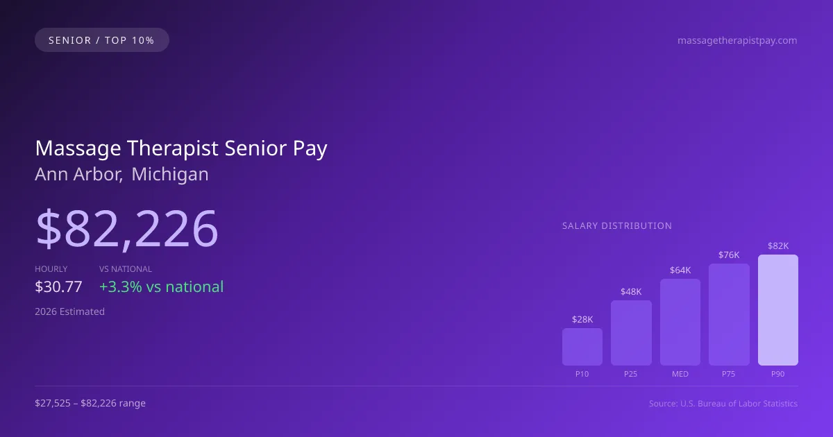 Massage Therapist Senior Salary in Ann Arbor, MI — 2026 est., based on 2025 BLS