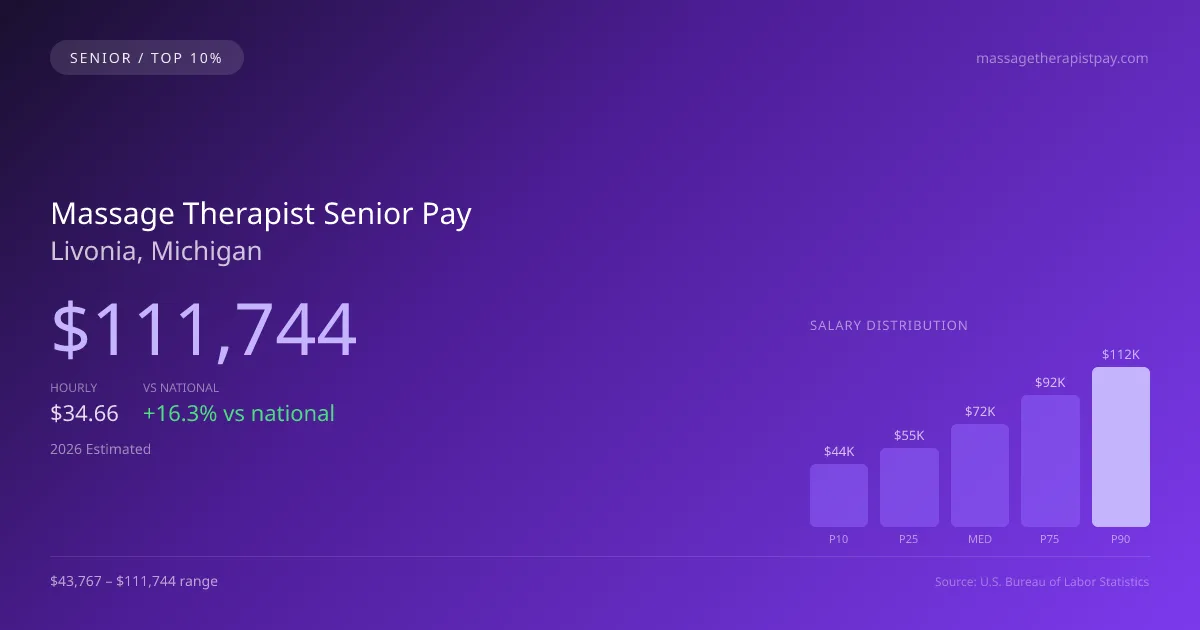 Massage Therapist Senior Salary in Livonia, MI — 2026 est., based on 2025 BLS