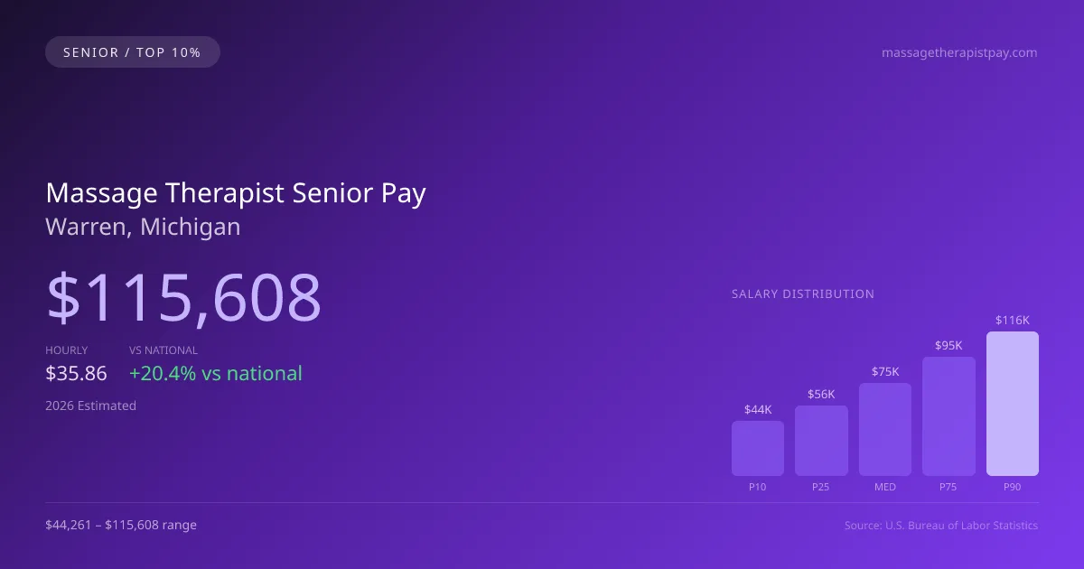 Massage Therapist Senior Salary in Warren, MI — 2026 est., based on 2025 BLS