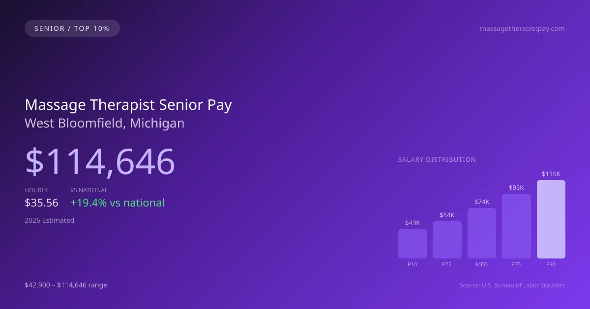 Massage Therapist Senior Salary in West Bloomfield, MI — 2026 est., based on 2025 BLS