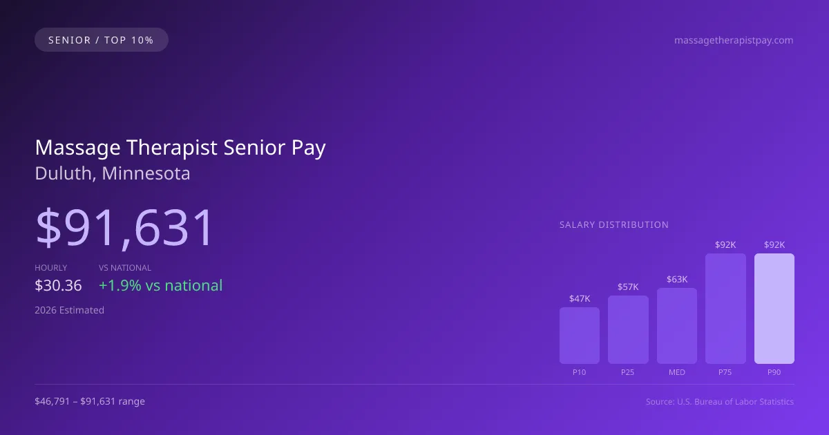 Massage Therapist Senior Salary in Duluth, MN — 2026 est., based on 2025 BLS