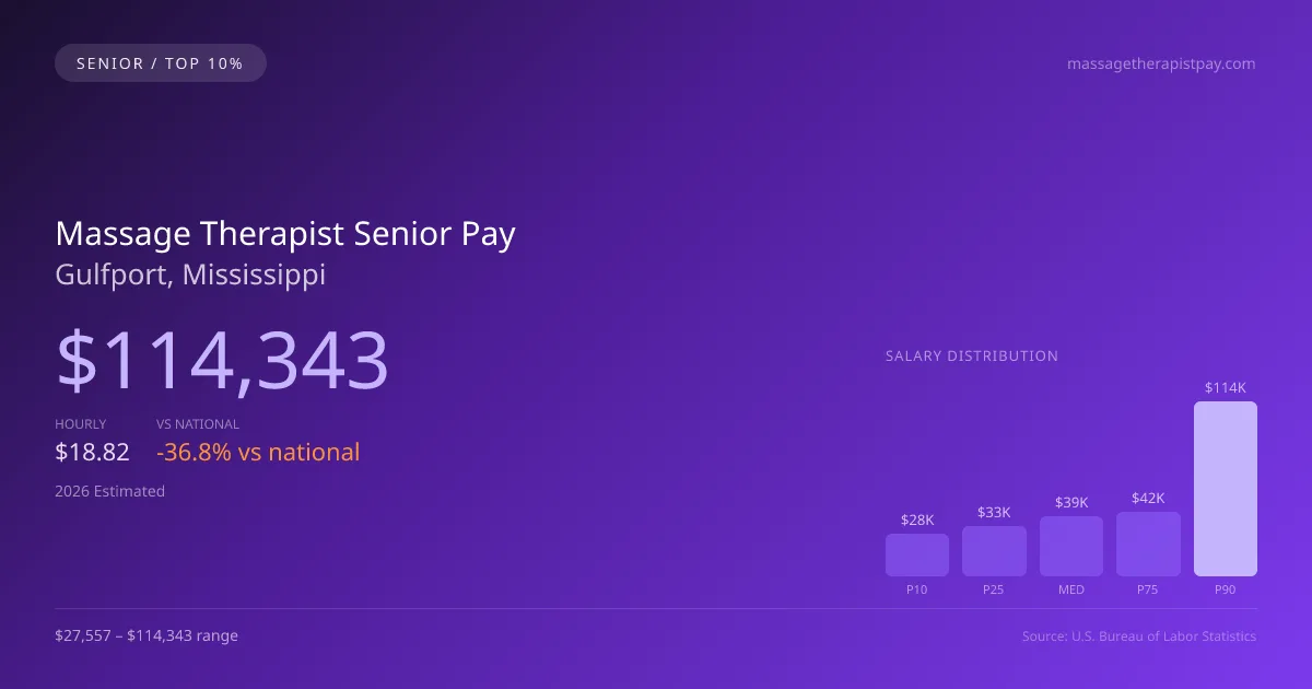 Massage Therapist Senior Salary in Gulfport, MS — 2026 est., based on 2025 BLS