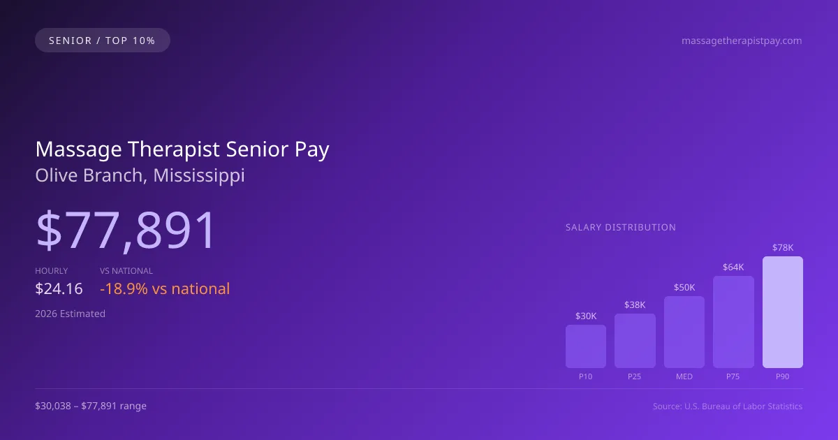 Massage Therapist Senior Salary in Olive Branch, MS — 2026 est., based on 2025 BLS