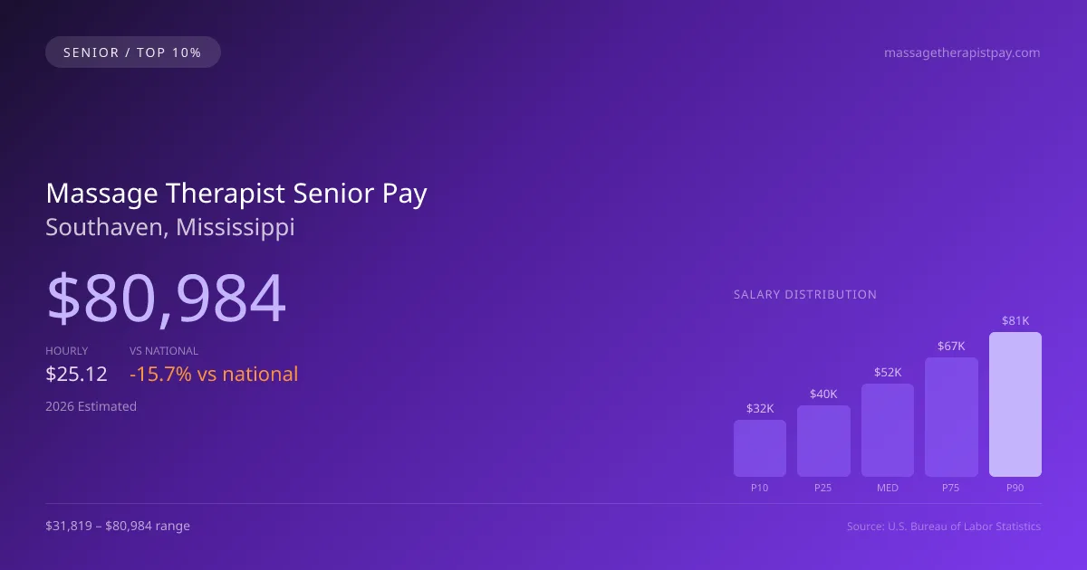 Massage Therapist Senior Salary in Southaven, MS — 2026 est., based on 2025 BLS