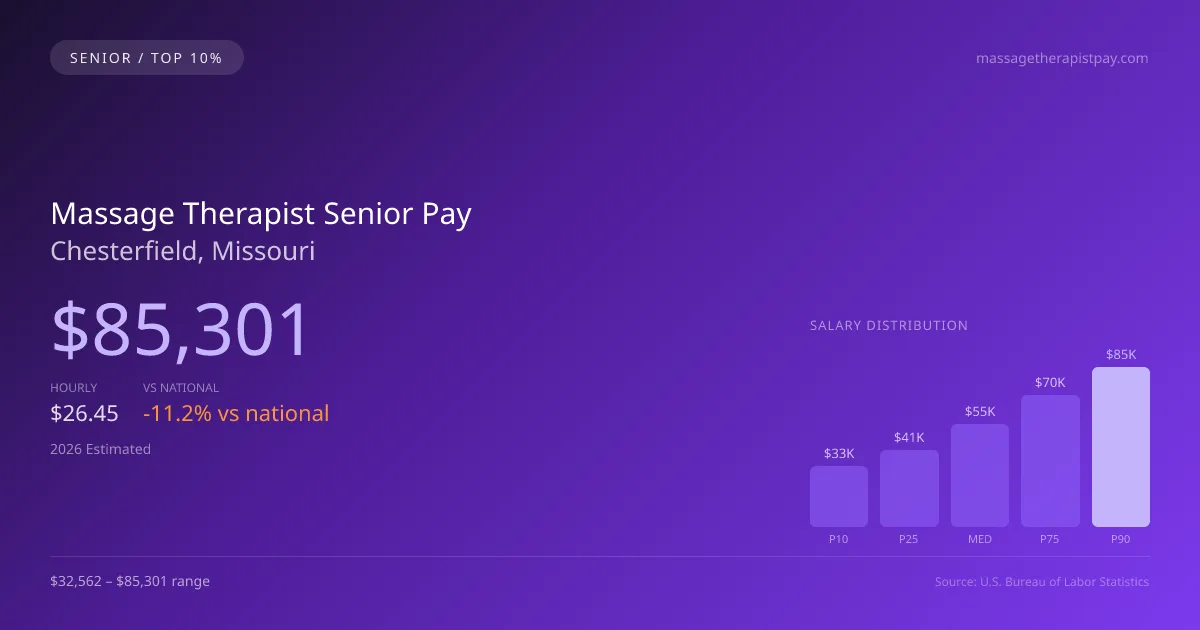 Massage Therapist Senior Salary in Chesterfield, MO — 2026 est., based on 2025 BLS