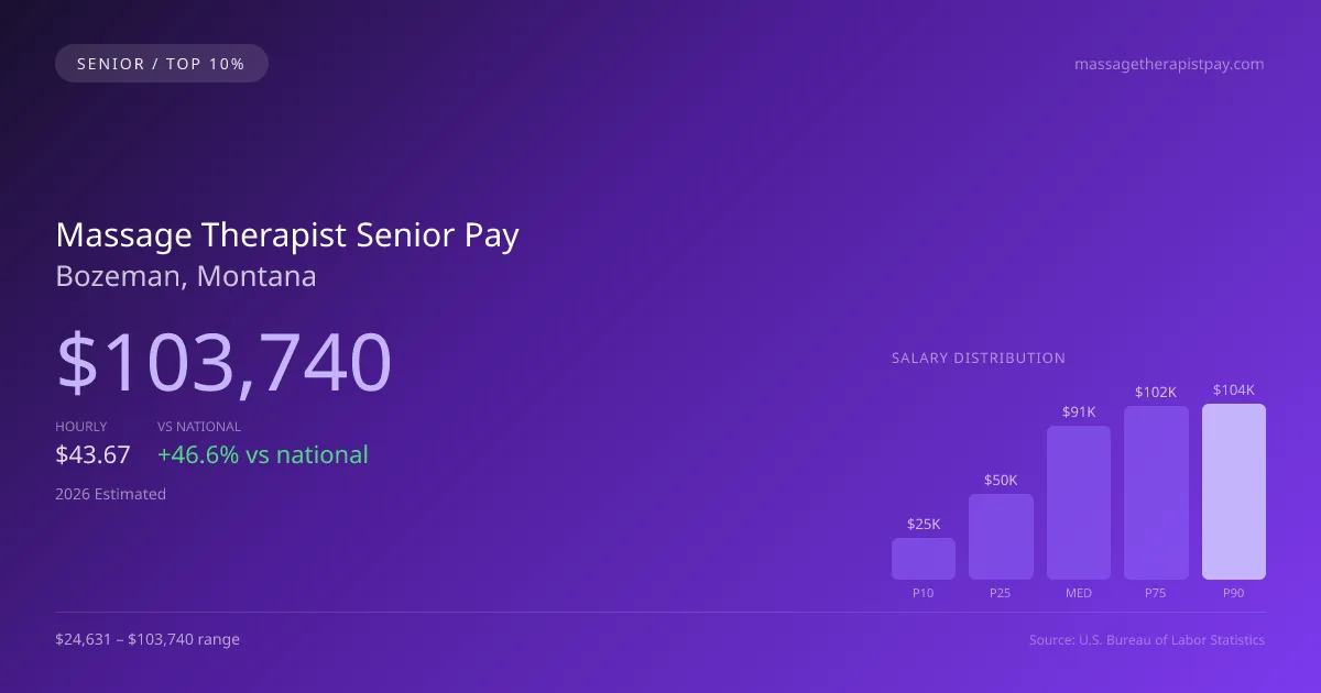 Massage Therapist Senior Salary in Bozeman, MT — 2026 est., based on 2025 BLS