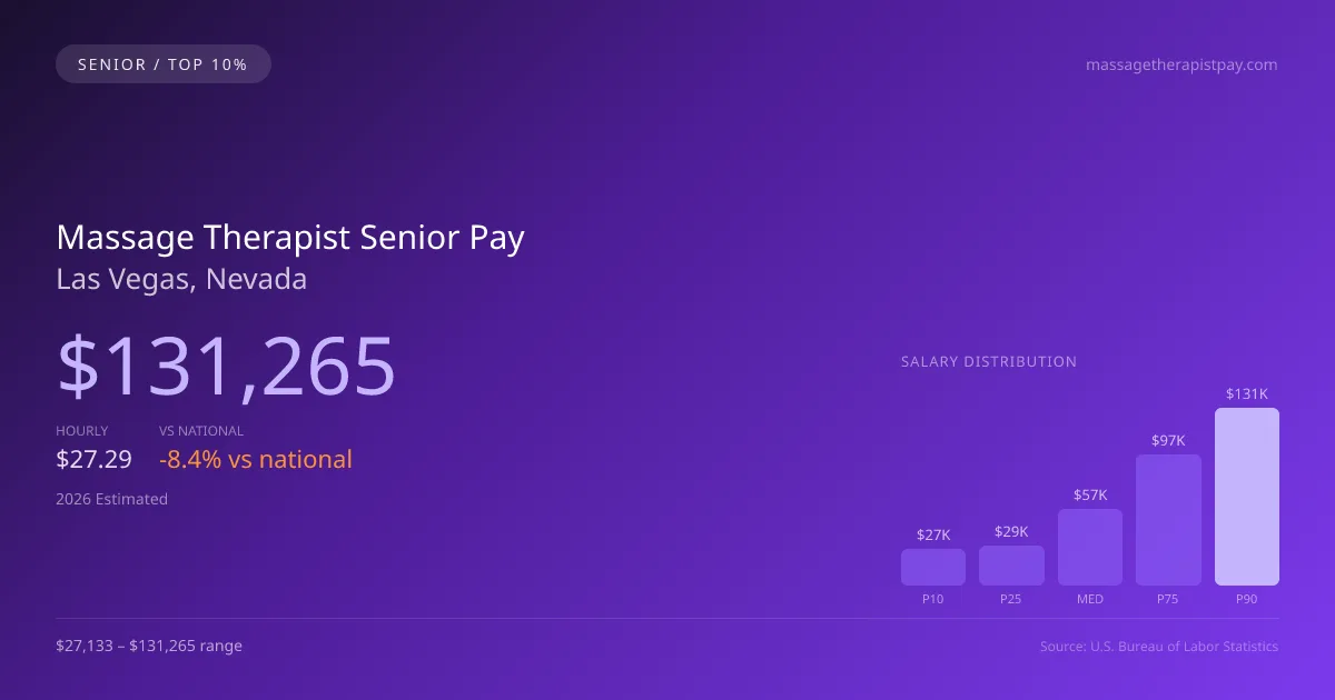 Massage Therapist Senior Salary in Las Vegas, NV — 2026 est., based on 2025 BLS