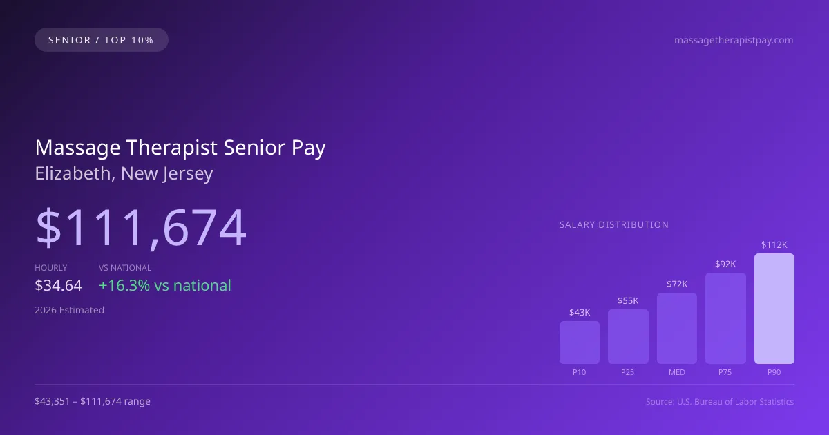 Massage Therapist Senior Salary in Elizabeth, NJ — 2026 est., based on 2025 BLS