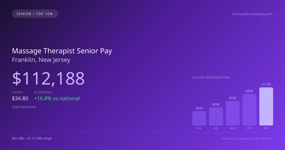 Massage Therapist Senior Salary in Franklin, NJ — 2026 est., based on 2025 BLS