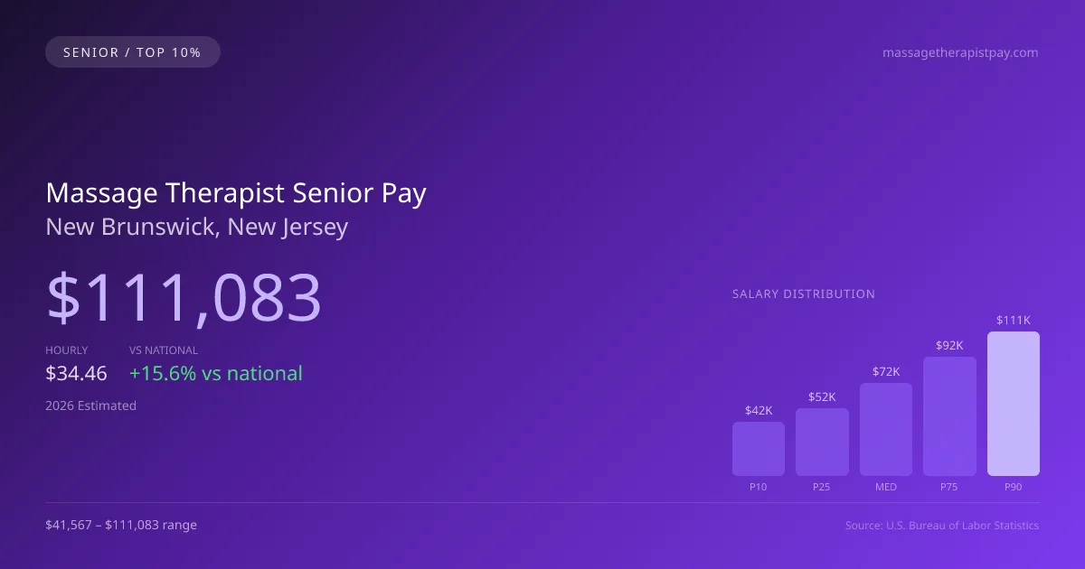 Massage Therapist Senior Salary in New Brunswick, NJ — 2026 est., based on 2025 BLS
