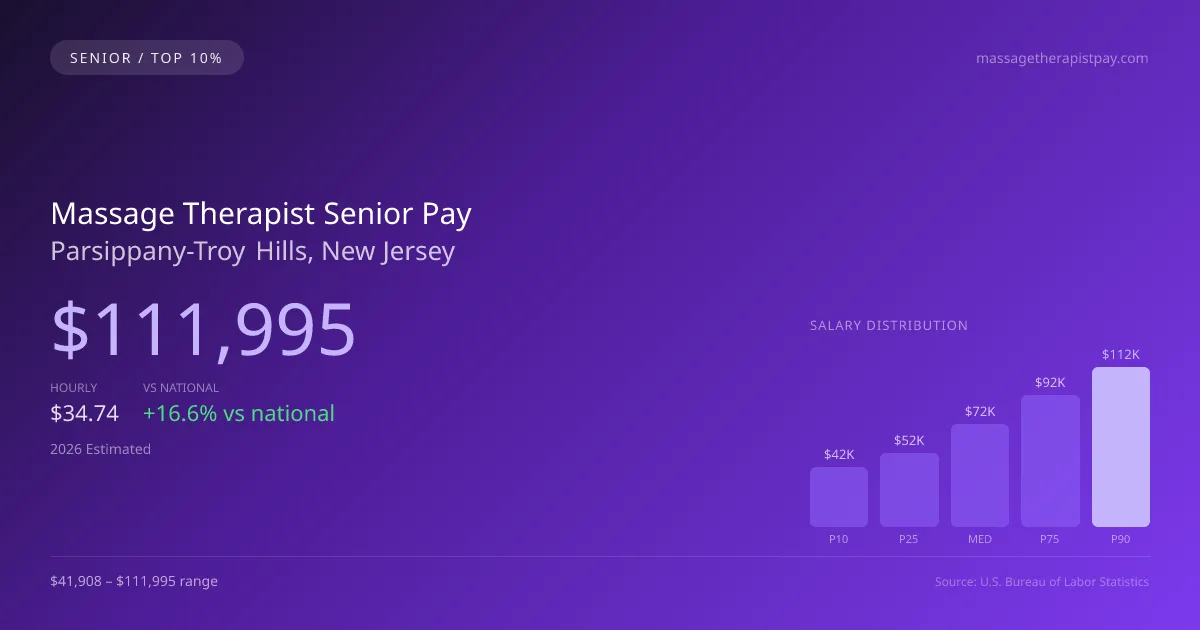 Massage Therapist Senior Salary in Parsippany-Troy Hills, NJ — 2026 est., based on 2025 BLS