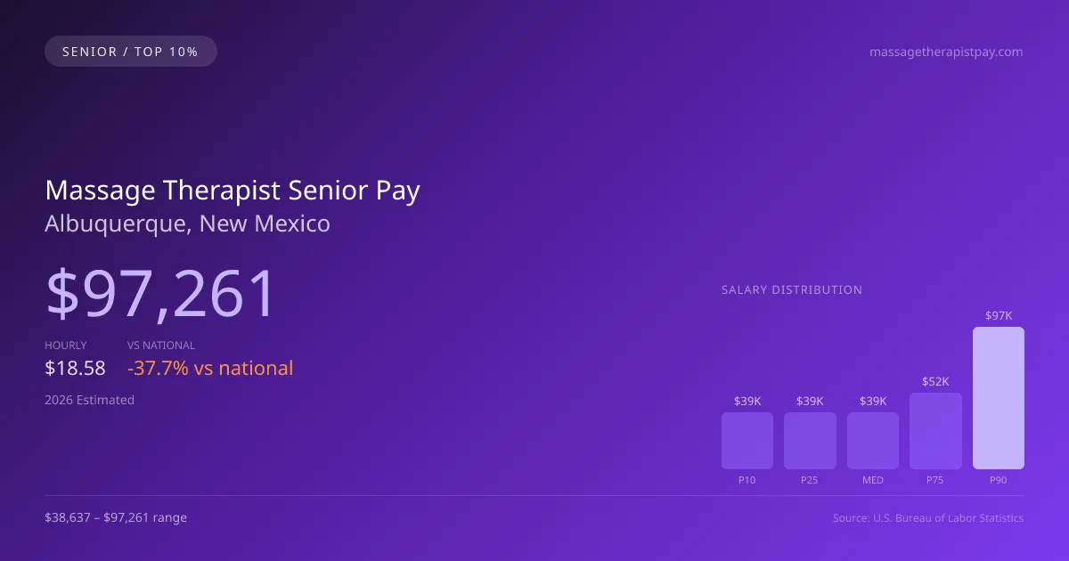 Massage Therapist Senior Salary in Albuquerque, NM — 2026 est., based on 2025 BLS