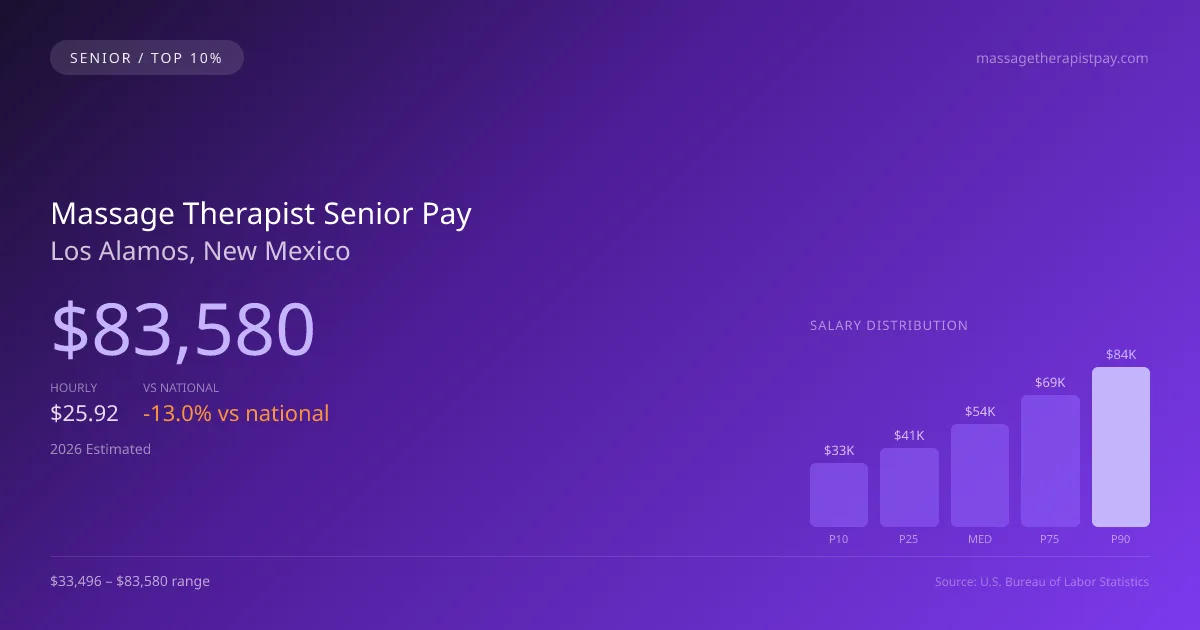 Massage Therapist Senior Salary in Los Alamos, NM — 2026 est., based on 2025 BLS