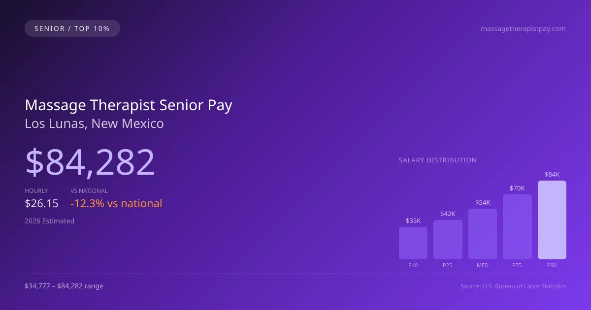 Massage Therapist Senior Salary in Los Lunas, NM — 2026 est., based on 2025 BLS