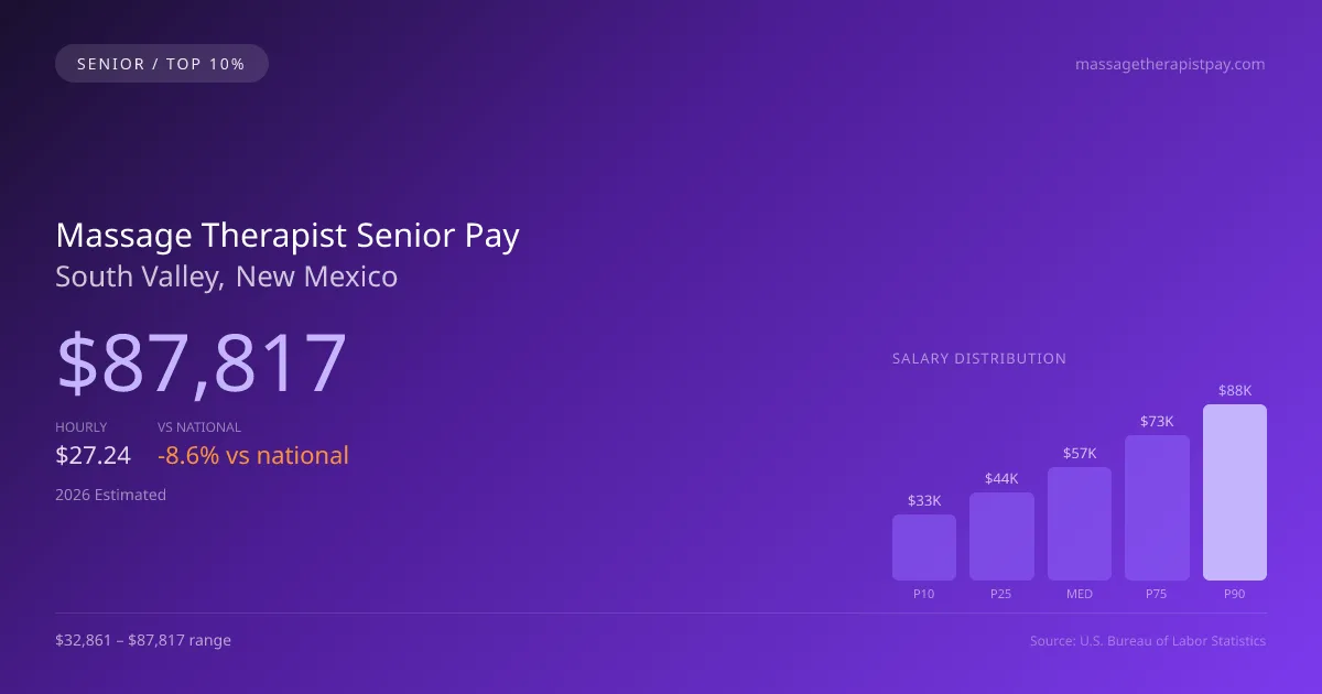 Massage Therapist Senior Salary in South Valley, NM — 2026 est., based on 2025 BLS