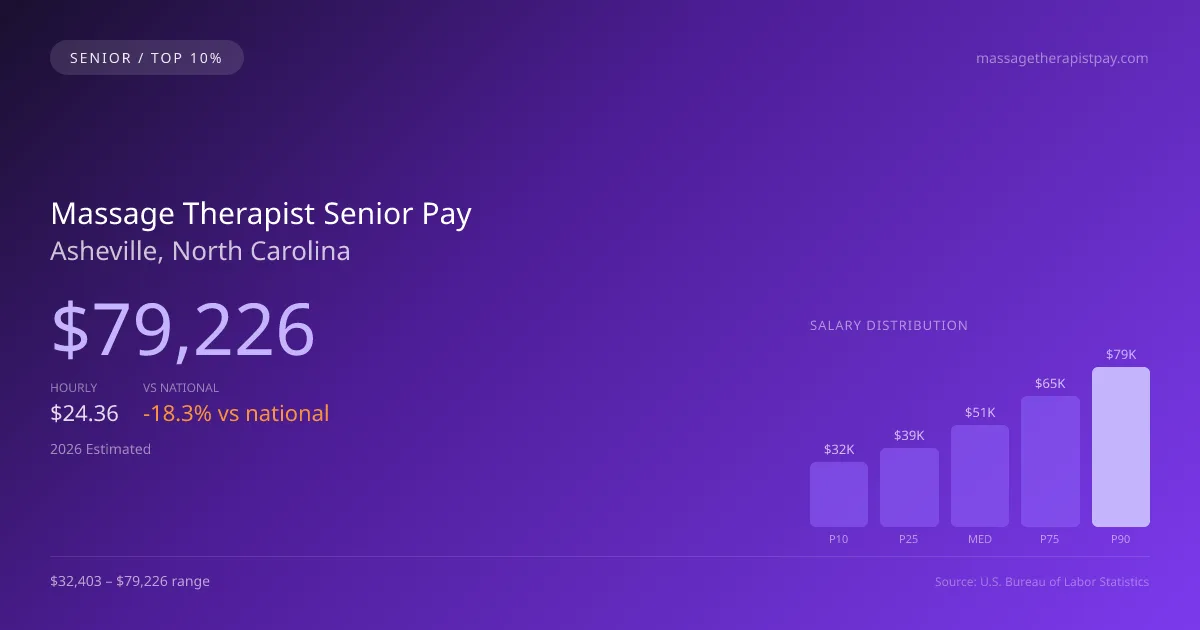 Massage Therapist Senior Salary in Asheville, NC — 2026 est., based on 2025 BLS