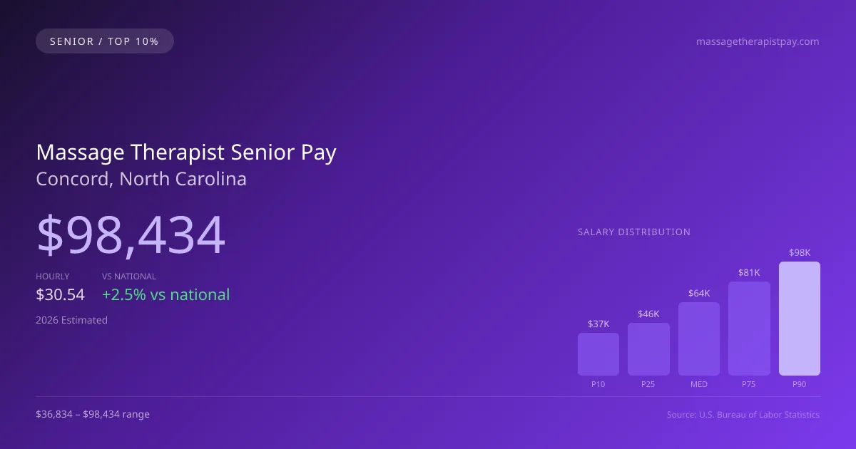 Massage Therapist Senior Salary in Concord, NC — 2026 est., based on 2025 BLS