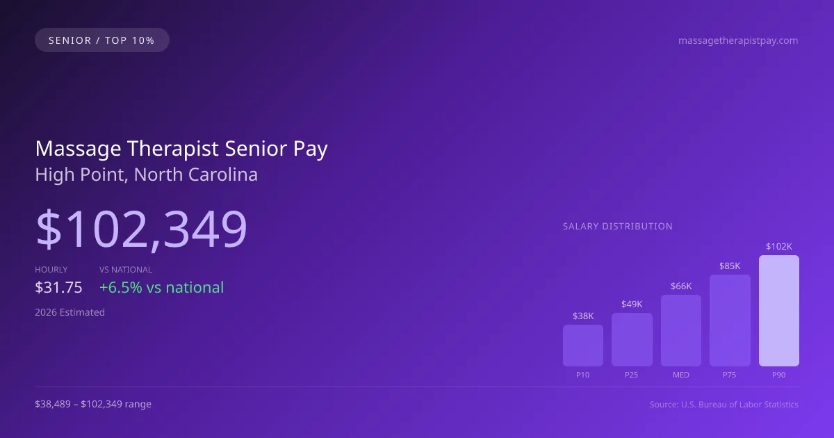 Massage Therapist Senior Salary in High Point, NC — 2026 est., based on 2025 BLS